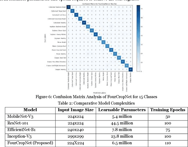 Figure 4 for Design and Implementation of FourCropNet: A CNN-Based System for Efficient Multi-Crop Disease Detection and Management