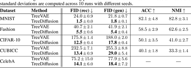 Figure 2 for Hierarchical Clustering for Conditional Diffusion in Image Generation