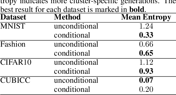 Figure 4 for Hierarchical Clustering for Conditional Diffusion in Image Generation