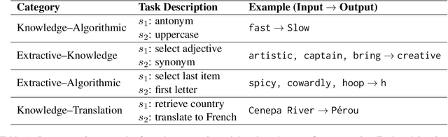Figure 2 for Internal Chain-of-Thought: Empirical Evidence for Layer-wise Subtask Scheduling in LLMs