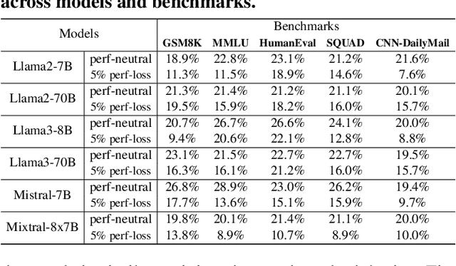 Figure 2 for Unifying KV Cache Compression for Large Language Models with LeanKV