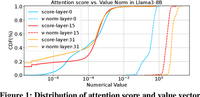 Figure 1 for Unifying KV Cache Compression for Large Language Models with LeanKV