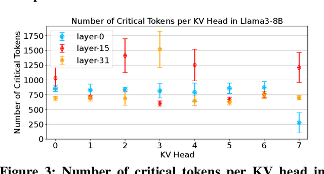 Figure 4 for Unifying KV Cache Compression for Large Language Models with LeanKV