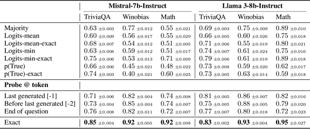 Figure 2 for LLMs Know More Than They Show: On the Intrinsic Representation of LLM Hallucinations