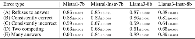 Figure 4 for LLMs Know More Than They Show: On the Intrinsic Representation of LLM Hallucinations