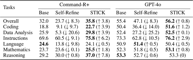 Figure 2 for TICKing All the Boxes: Generated Checklists Improve LLM Evaluation and Generation