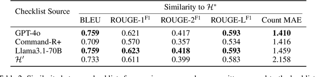 Figure 3 for TICKing All the Boxes: Generated Checklists Improve LLM Evaluation and Generation