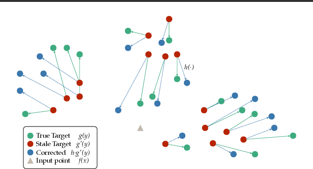 Figure 1 for A Fresh Take on Stale Embeddings: Improving Dense Retriever Training with Corrector Networks