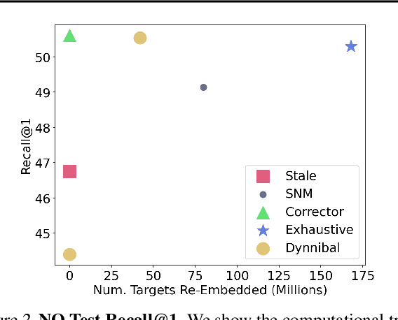 Figure 3 for A Fresh Take on Stale Embeddings: Improving Dense Retriever Training with Corrector Networks