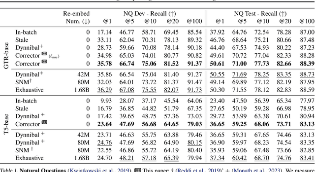 Figure 2 for A Fresh Take on Stale Embeddings: Improving Dense Retriever Training with Corrector Networks