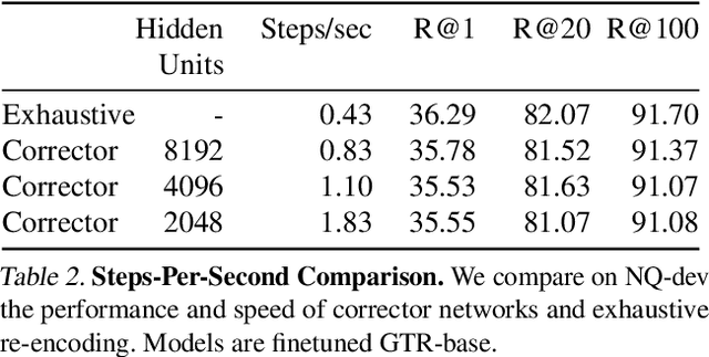 Figure 4 for A Fresh Take on Stale Embeddings: Improving Dense Retriever Training with Corrector Networks