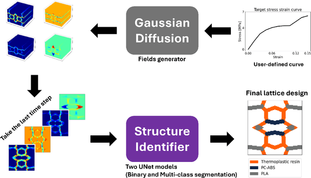 Figure 3 for Nonlinear Inverse Design of Mechanical Multi-Material Metamaterials Enabled by Video Denoising Diffusion and Structure Identifier