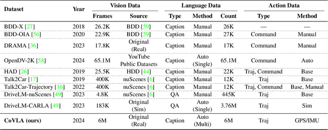 Figure 1 for CoVLA: Comprehensive Vision-Language-Action Dataset for Autonomous Driving