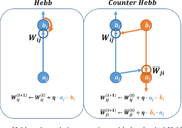 Figure 1 for Top-Down Processing: Top-Down Network Combines Back-Propagation with Attention