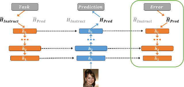 Figure 3 for Top-Down Processing: Top-Down Network Combines Back-Propagation with Attention