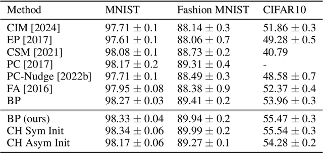 Figure 2 for Top-Down Processing: Top-Down Network Combines Back-Propagation with Attention