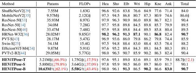 Figure 2 for HEViTPose: High-Efficiency Vision Transformer for Human Pose Estimation