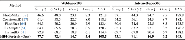 Figure 2 for HiFi-Portrait: Zero-shot Identity-preserved Portrait Generation with High-fidelity Multi-face Fusion