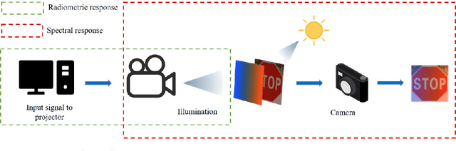 Figure 2 for State-of-the-art optical-based physical adversarial attacks for deep learning computer vision systems