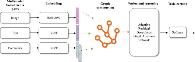 Figure 1 for A Multimodal Adaptive Graph-based Intelligent Classification Model for Fake News