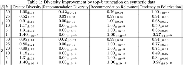 Figure 2 for User-Creator Feature Dynamics in Recommender Systems with Dual Influence