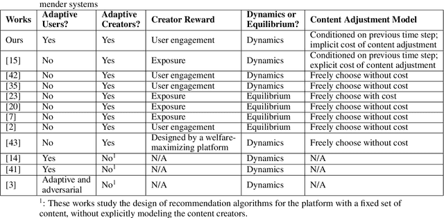 Figure 4 for User-Creator Feature Dynamics in Recommender Systems with Dual Influence