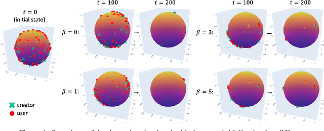 Figure 1 for User-Creator Feature Dynamics in Recommender Systems with Dual Influence