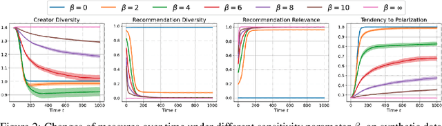 Figure 3 for User-Creator Feature Dynamics in Recommender Systems with Dual Influence