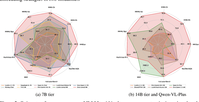 Figure 3 for Ovis: Structural Embedding Alignment for Multimodal Large Language Model