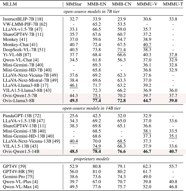 Figure 2 for Ovis: Structural Embedding Alignment for Multimodal Large Language Model