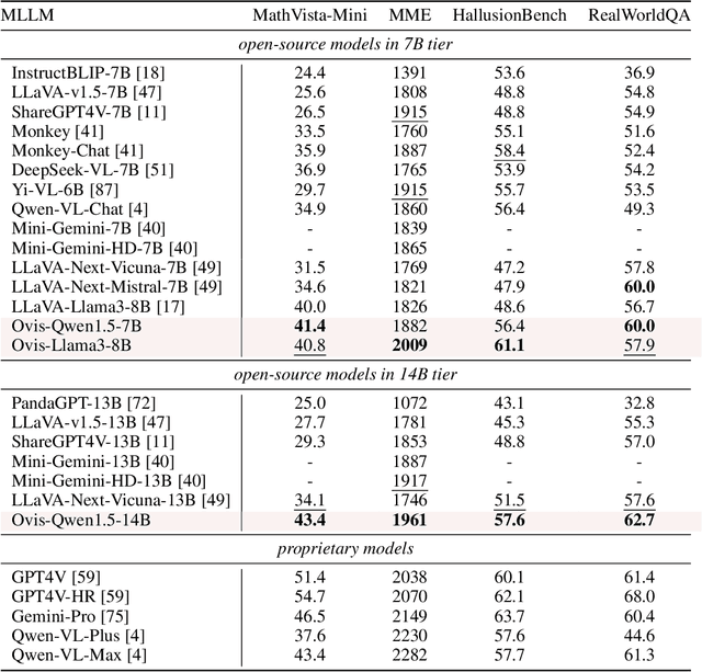 Figure 4 for Ovis: Structural Embedding Alignment for Multimodal Large Language Model