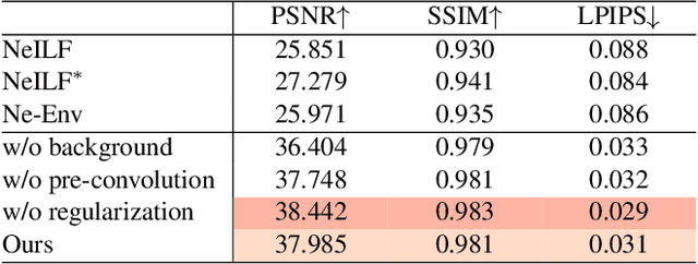 Figure 1 for NeAI: A Pre-convoluted Representation for Plug-and-Play Neural Ambient Illumination