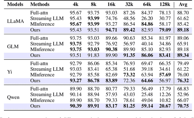 Figure 2 for FlexPrefill: A Context-Aware Sparse Attention Mechanism for Efficient Long-Sequence Inference