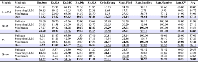 Figure 4 for FlexPrefill: A Context-Aware Sparse Attention Mechanism for Efficient Long-Sequence Inference