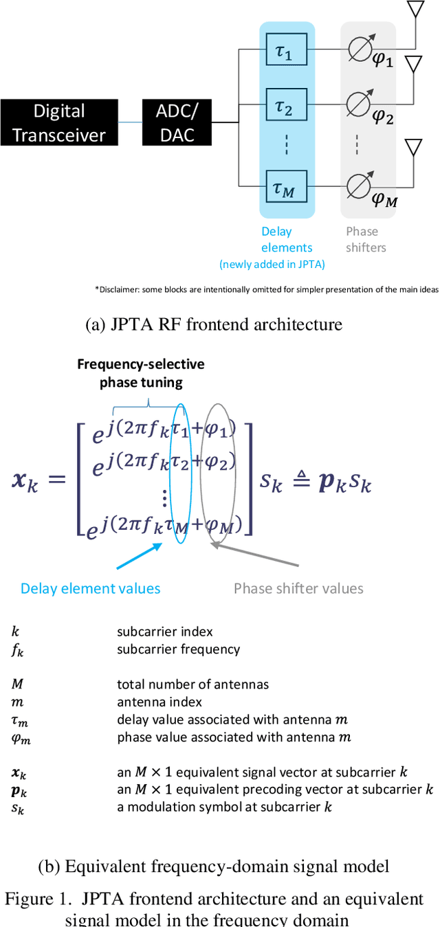 Figure 1 for Joint Phase Time Array: Opportunities, Challenges and System Design Considerations