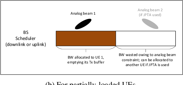 Figure 2 for Joint Phase Time Array: Opportunities, Challenges and System Design Considerations