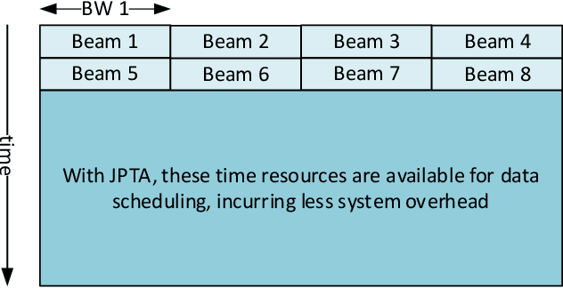 Figure 3 for Joint Phase Time Array: Opportunities, Challenges and System Design Considerations