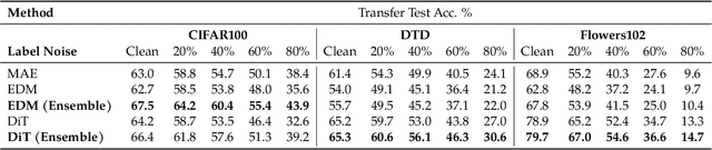 Figure 4 for Understanding Representation Dynamics of Diffusion Models via Low-Dimensional Modeling