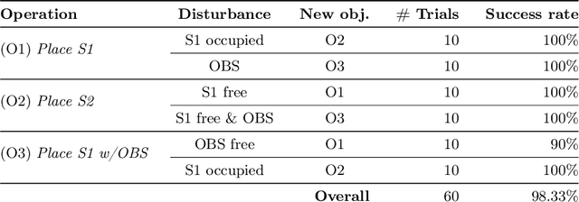 Figure 4 for Beyond Predefined Actions: Integrating Behavior Trees and Dynamic Movement Primitives for Robot Learning from Demonstration