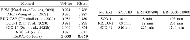 Figure 2 for Reheated Gradient-based Discrete Sampling for Combinatorial Optimization