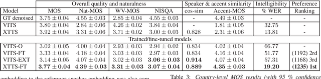 Figure 2 for 1000 African Voices: Advancing inclusive multi-speaker multi-accent speech synthesis