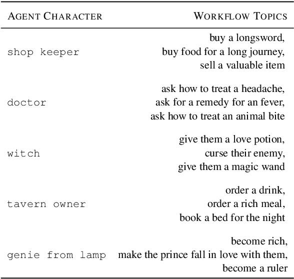 Figure 4 for Bootstrapping LLM-based Task-Oriented Dialogue Agents via Self-Talk