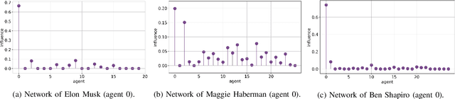 Figure 2 for Discovering Influencers in Opinion Formation over Social Graphs