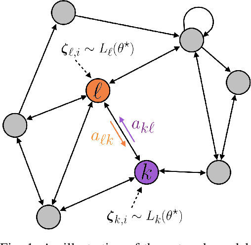 Figure 1 for Discovering Influencers in Opinion Formation over Social Graphs