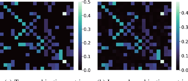 Figure 3 for Discovering Influencers in Opinion Formation over Social Graphs