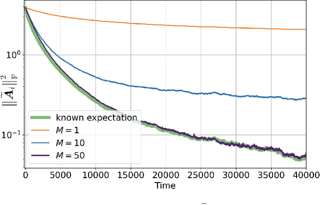 Figure 4 for Discovering Influencers in Opinion Formation over Social Graphs