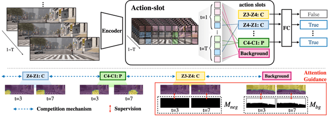 Figure 4 for Action-slot: Visual Action-centric Representations for Multi-label Atomic Activity Recognition in Traffic Scenes