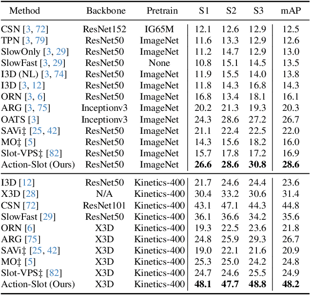 Figure 1 for Action-slot: Visual Action-centric Representations for Multi-label Atomic Activity Recognition in Traffic Scenes