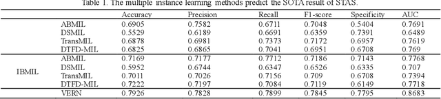 Figure 2 for Feature-interactive Siamese graph encoder-based image analysis to predict STAS from histopathology images in lung cancer