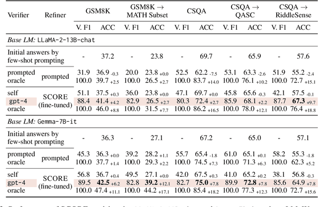 Figure 3 for Small Language Models Need Strong Verifiers to Self-Correct Reasoning